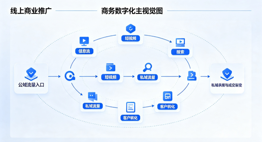 枣阳市线上商业推广怎么做？全域流量闭环搭建与低成本转化实战指南